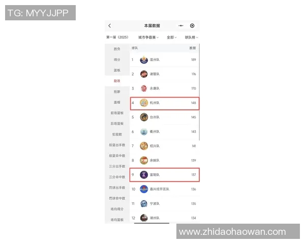 杭州羽毛球队在联合会杯积分榜上以61分稳居第一名展现强劲实力 杭州羽毛球队在联合会杯积分榜上以61分稳居第一名展现强劲实力